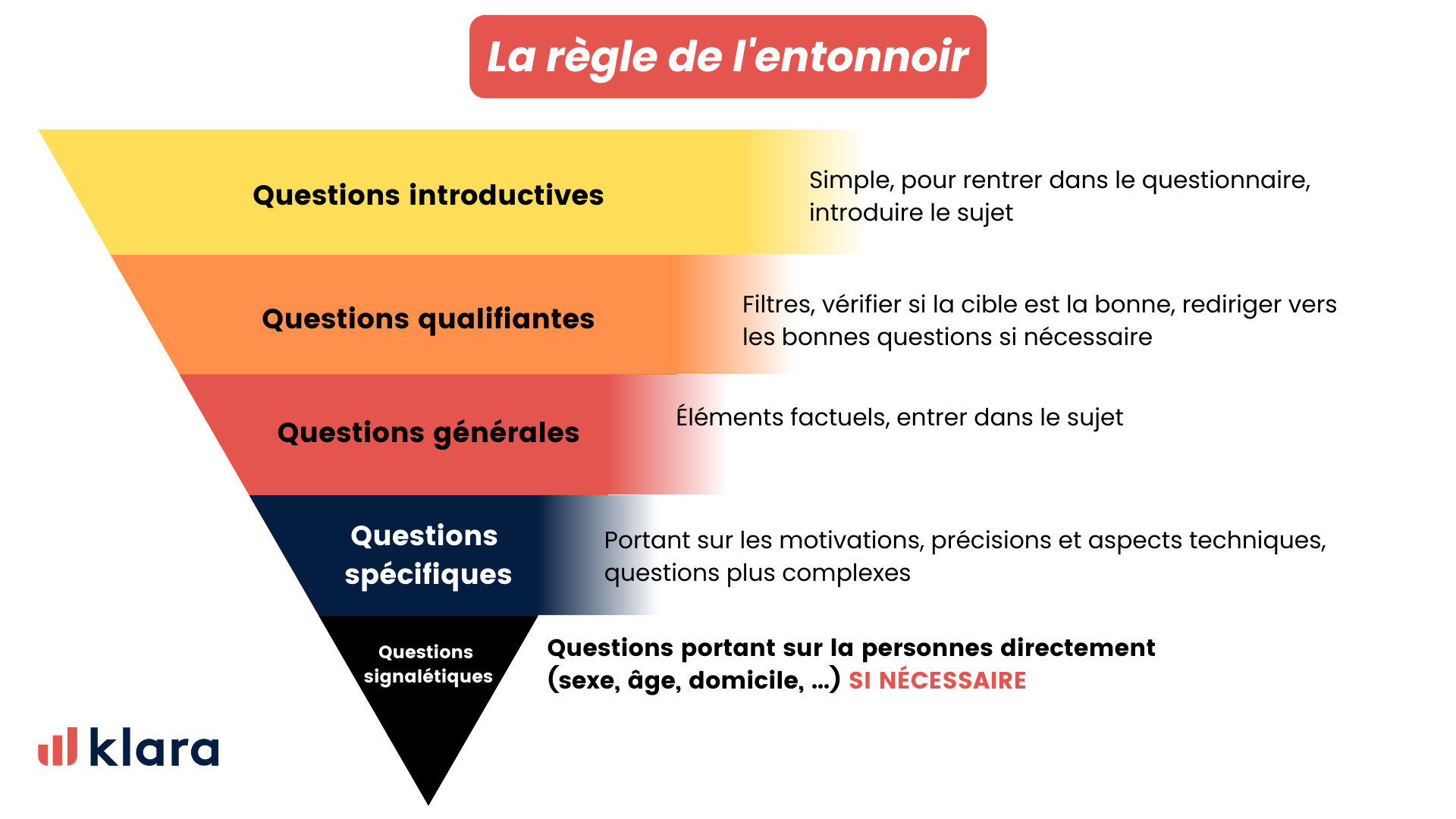 Graphique représentant la règle de l'entonnoir par Klara